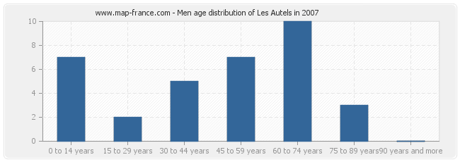 Men age distribution of Les Autels in 2007